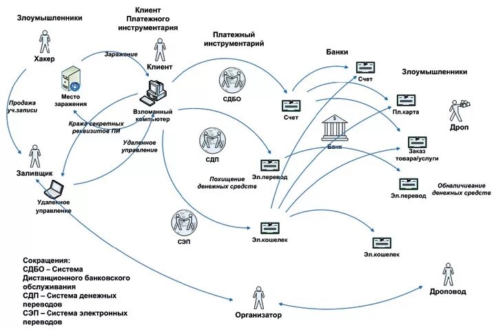 Обналичивание денежных средств через ООО схема. Схемы легализации денежных средств. Схема вывода денежных средств. Схема легализации преступных доходов. Схемы отмывания денег