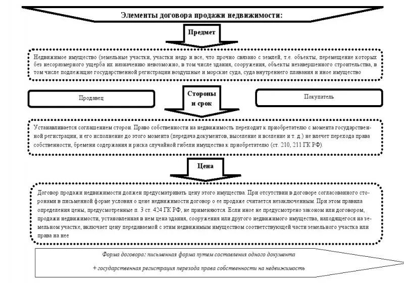 Договор продажи недвижимости. Особенности договора продажи недвижимости. Элементы договора. Характеристика договора купли-продажи недвижимости.