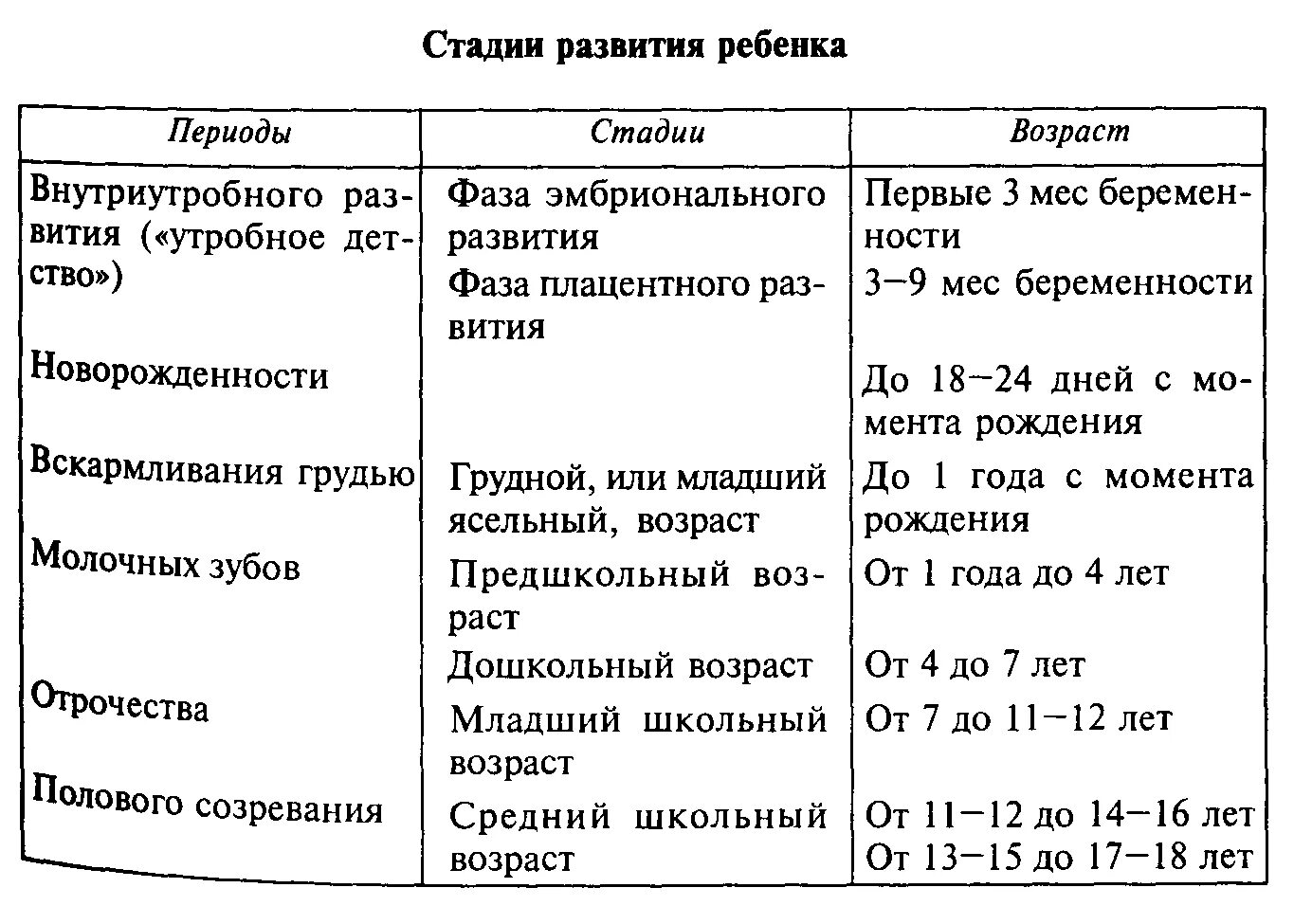 Особенности головного мозга ребенка. Этапы развития мозга ребенка по годам таблица. Стадии развития мозга ребенка. Этапы развития детского мозга. Этапы развития головного мозга таблица.