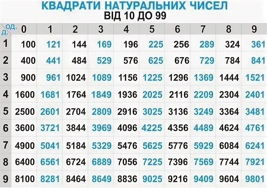 Найдите наибольшее из чисел 9.8 10.14 9.4. Таблица степеней двузначных чисел. Таблица квадратов двузначных. Таблица квадратов чисел. 100 Корень таблица квадратов.