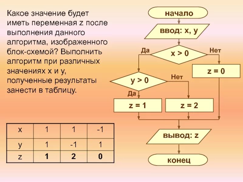 Какое значение больше. Блок схема выполнения алгоритмизации. Переменные в блок схеме. Значение блок схем в алгоритме. Дана блок схемы, после выполнения.