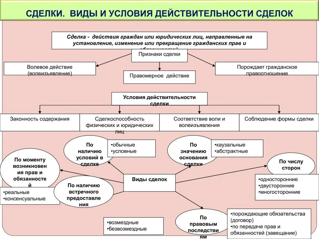 Сделки право. Схема формы сделок в гражданском праве. Признаки и виды сделок в гражданском праве. Сделки: понятие, условия действительности сделок, форма, виды.. Сделки: понятие, виды, условия недействительности сделок..