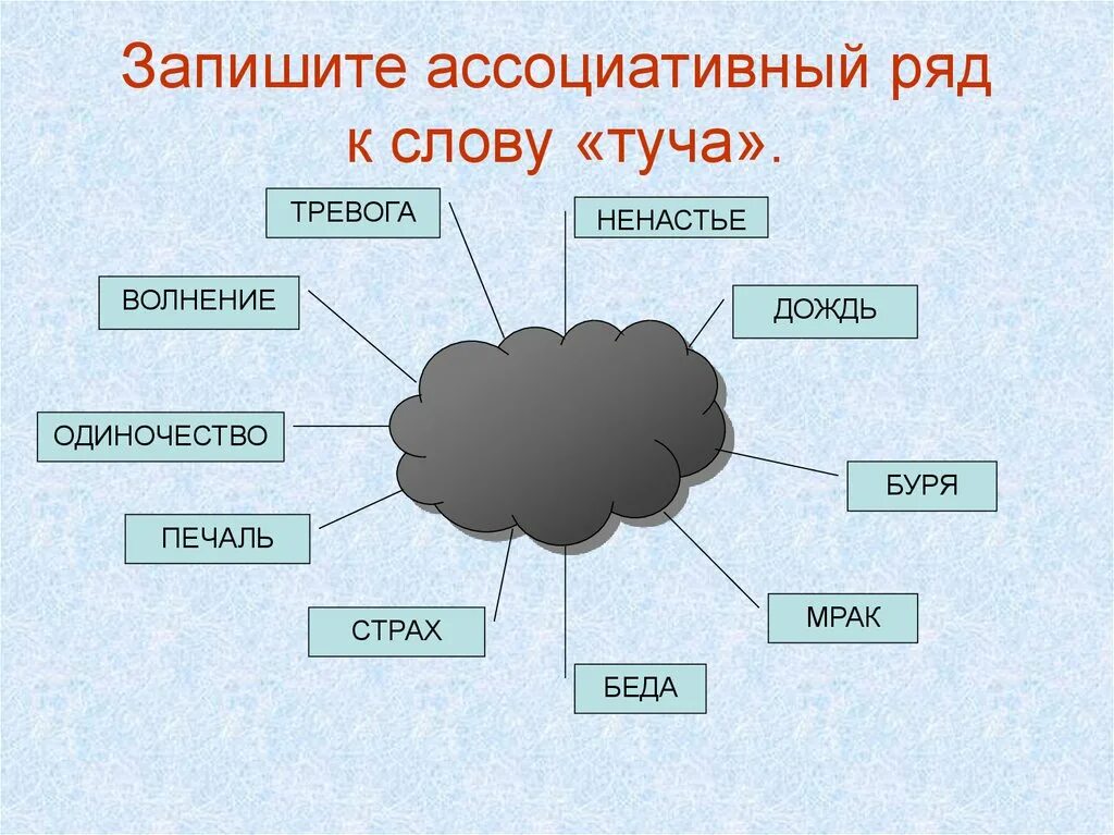 Звуки в слове туча. Ассоциативный ряд. Ассоциации к слову туча. Прием ассоциативный ряд. Ассоциативный ряд примеры.