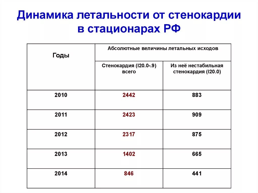 Стенокардия в стационаре. Статистика заболеваемости стенокардией. Статистика заболеваемости стенокардией по России. Распространенность стенокардии. Стенокардия статистика заболеваемости в России.