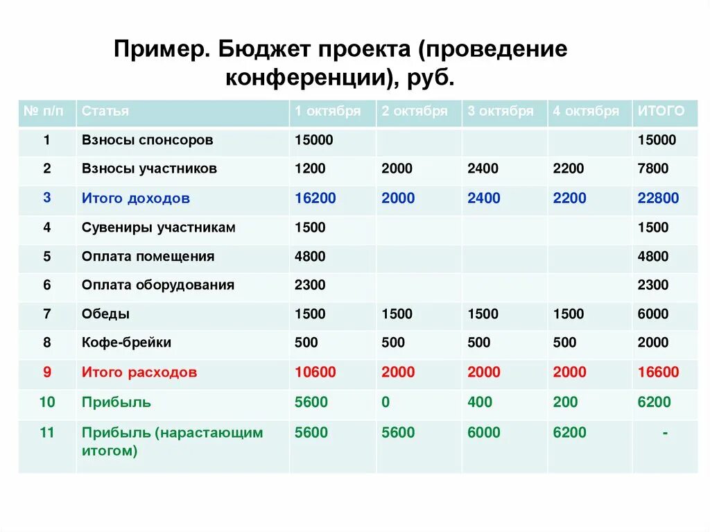 Бюджет проекта образец. Бюджетирование пример. Бюджет проекта пример. Федеральный бюджет примеры.