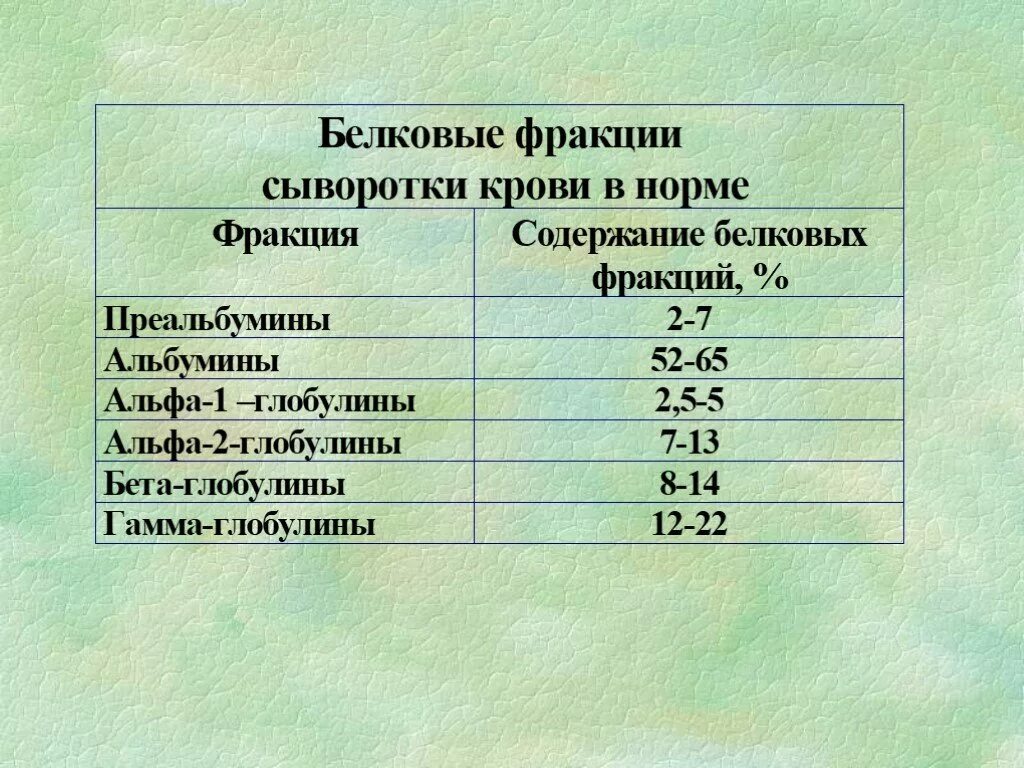 Белки белковые фракции. Фракции белка в биохимическом анализе крови норма. Белковые фракции крови биохимия. Нормы белковых фракций в сыворотке крови. Белковые фракции крови биохимия норма.