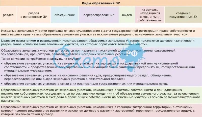 Виды образования земельных участков. Порядок и способ образования земельных участков. Формы образования земельных участков. Виды образования земли.