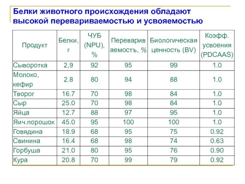 Таблица усвояемости белков. Расчет биологической ценности. Показатели ценности белка. Показатели ценности белка. Пищевая ценность белка определяется.