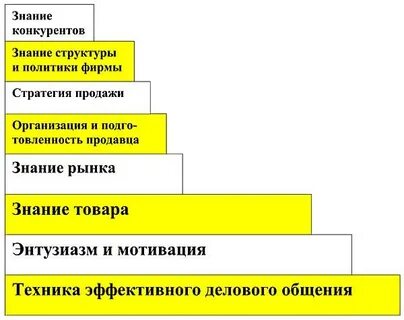 Знание товара