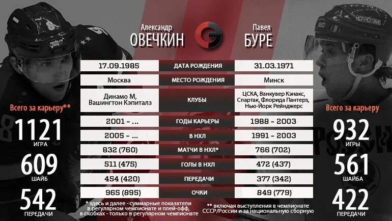 Овечкин статистика голов в нхл на сегодня. Овечкин статистика в НХЛ. Статистика голов Овечкина по годам.