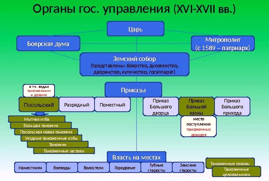 Органы управления в 16 17 веке