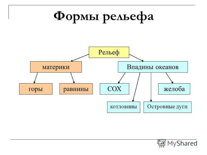 Материки и впадины океанов. Материки форма рельефа. Планетарные формы рельефа. Выступы материков и впадины океанов.