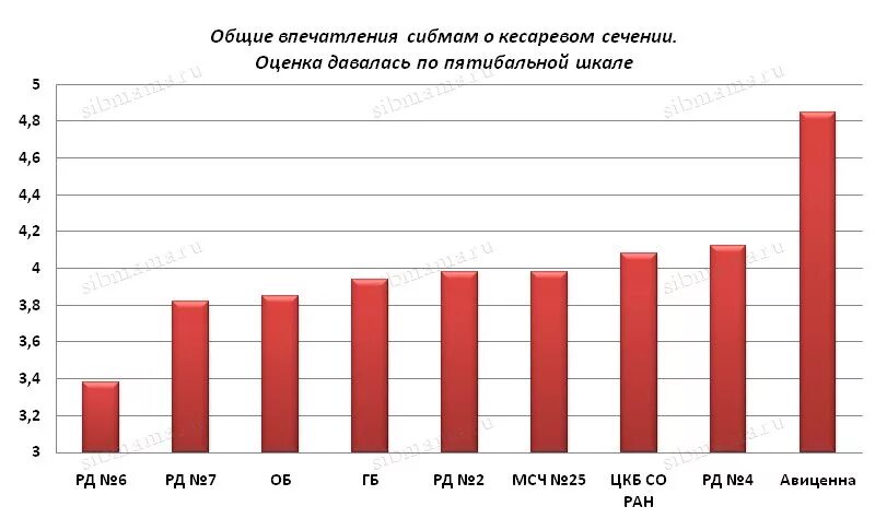 Сколько платят за кесарево. Кесарево статистика. Смертность при кесаревом сечении статистика. Статистика кесарева сечения в России 2021. Статистика по кесареву сечению в 2020 году.