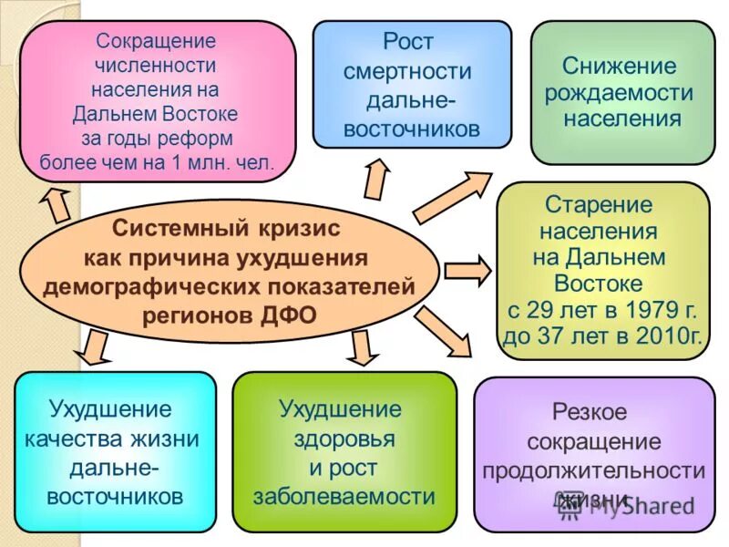 Депопуляция уменьшение населения страны. Сокращение населения россии. Сокращение численности населения. Причины сокращения населения в россии. Последствия демографического кризиса.