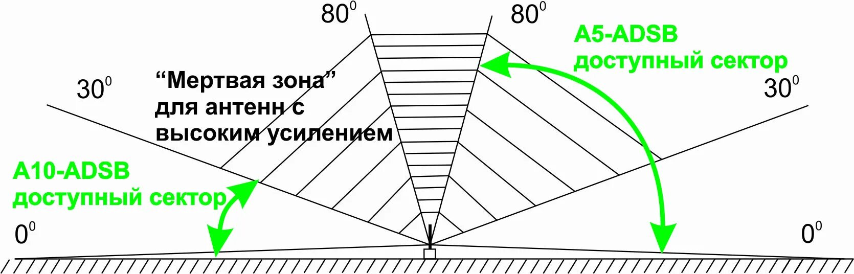Антенны зенитного излучения кв диапазона. Зоны антенны. Формула ближней зоны антенны. Радиус ближней зоны антенны. Ближняя и дальняя зона излучения.