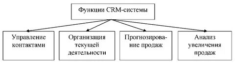 Роль crm системы