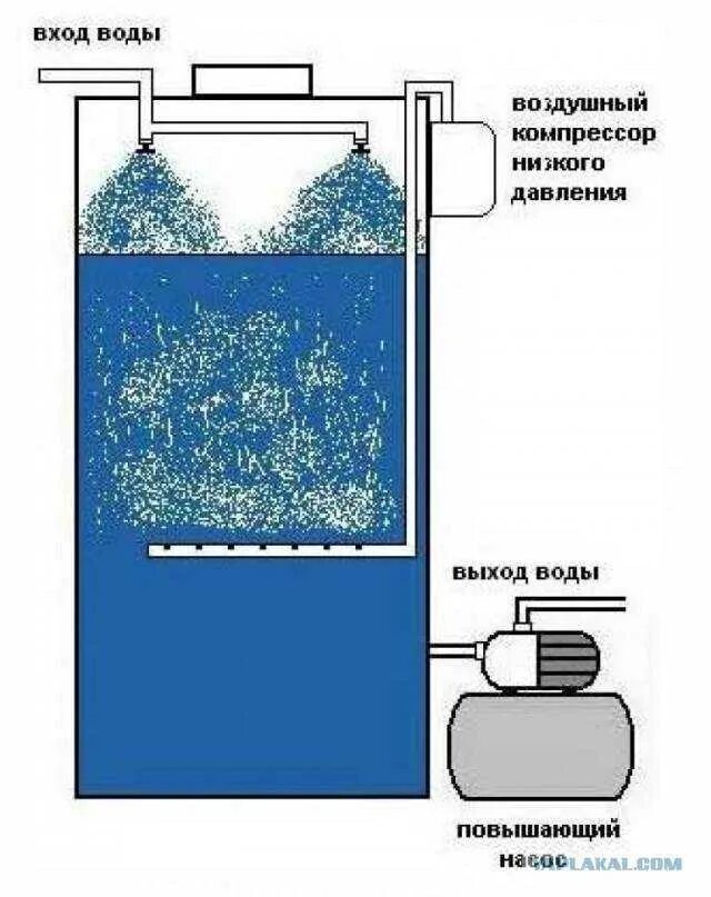 Безнапорная аэрация воды из скважины схема. Схема обезжелезивания воды своими руками. Схема обезжелезивания воды с аэрацией. Аэратор для обезжелезивания воды из скважины. Очистка высоким давлением воды