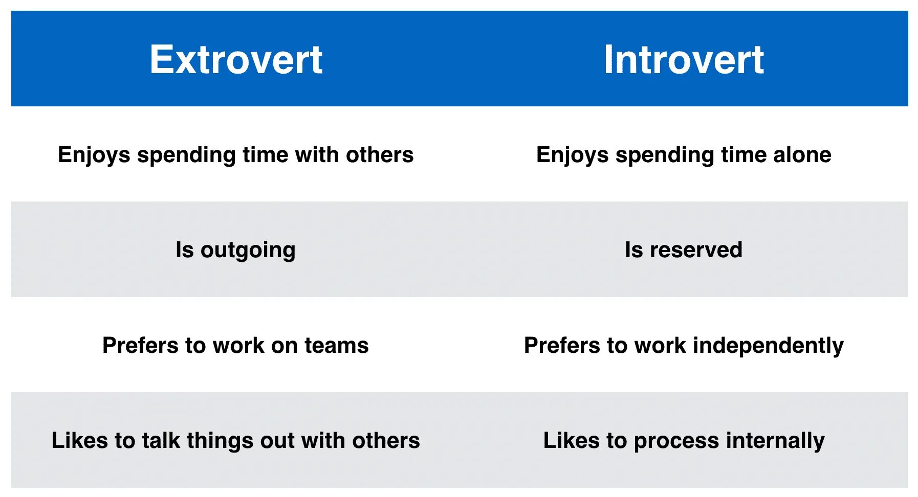 Extravert qualities are regarded highly in