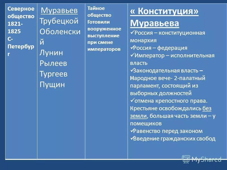 Причина южное общество. Северное и Южное общество 1821-1825. Восстание Северного общества Декабристов кратко. Исполнительная власть Северного общества Декабристов. Северное общество Декабристов причины распада.