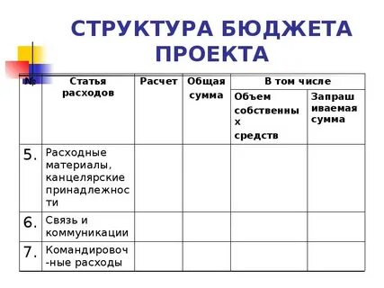 Ошибки в описании бюджета проекта