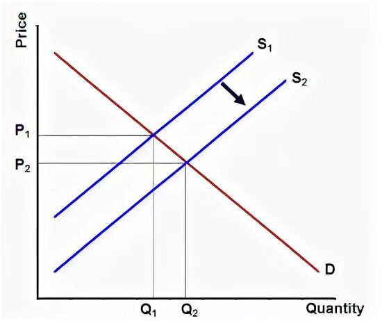 Demand and Supply increase decrease. Increase in Supply.