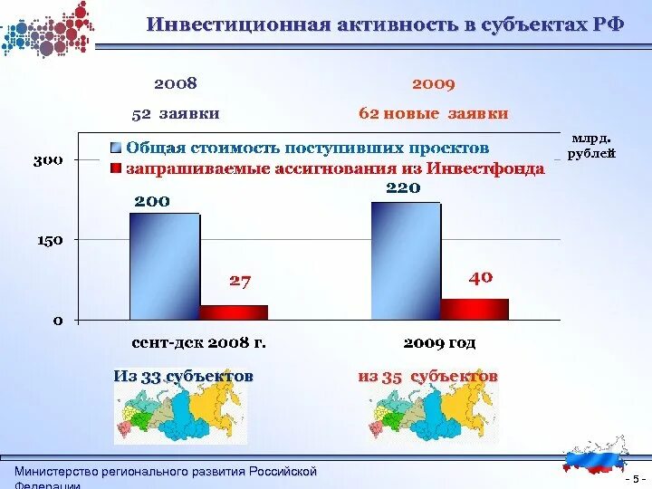 Инвестиционная активность. Индикаторы инвестиционной активности. Региональные инвестиционные проекты в России. Инвестиционная активность график.