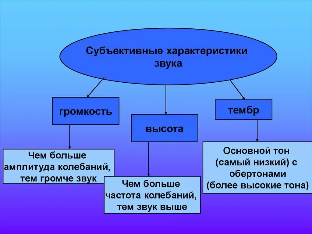 Субъективные характеристики звука. Субъективные параметры звука. Звук и его характеристики презентация. Характеристики звука громкость тембр.