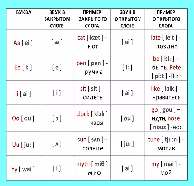 Правила чтения гласных в английском языке в открытом и закрытом слоге. Гласные в открытом слоге в английском языке таблица. Открытый и закрытый слог в английском языке таблица для детей. Чтение английских гласных в открытом и закрытом слогах.