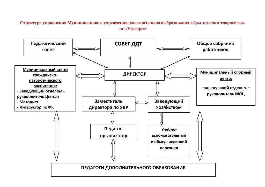Процесса управления дополнительного образования. Процесса управления дополнительного образования