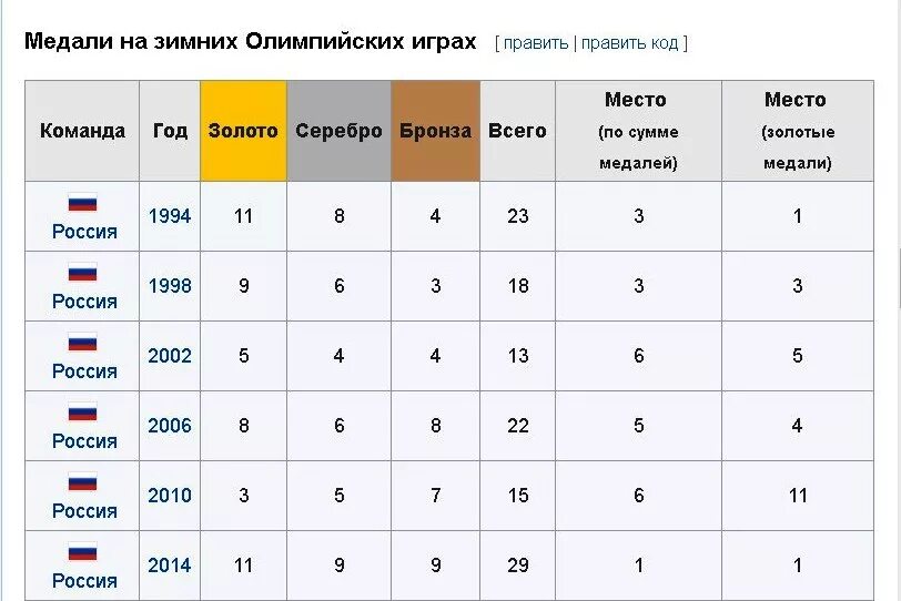 Статистика Олимпийских игр. Статистика медалей России на олимпиадах. Статистика по медалям олимпийским. Статистика по олимпийским медалям за всю историю. Статистика игры россия