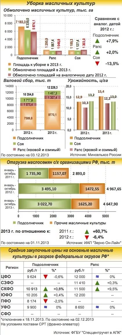 Рынок масличных культур. Экспортеры масличных культур. Мировой рынок масличных культур. Страны экспортеры масличных культур. Валовый сбор масличных