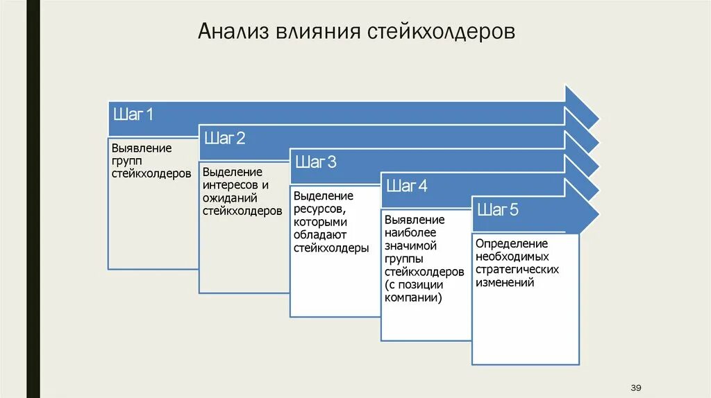 Анализ групп влияния