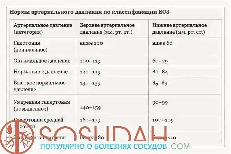 Гипертоническая болезнь классификация по уровню ад. Давление по воз. Артериальная гипертензия классификация по степени. Нормы артериального давления по классификации воз. Нормы ад по воз.