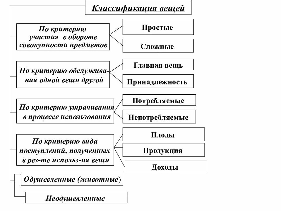 Классификация вещей в ГП. Классификация вещей в гражданском праве. Понятие и классификация вещей в гражданском праве кратко. Объекты гражданских правоотношений классификация вещей.