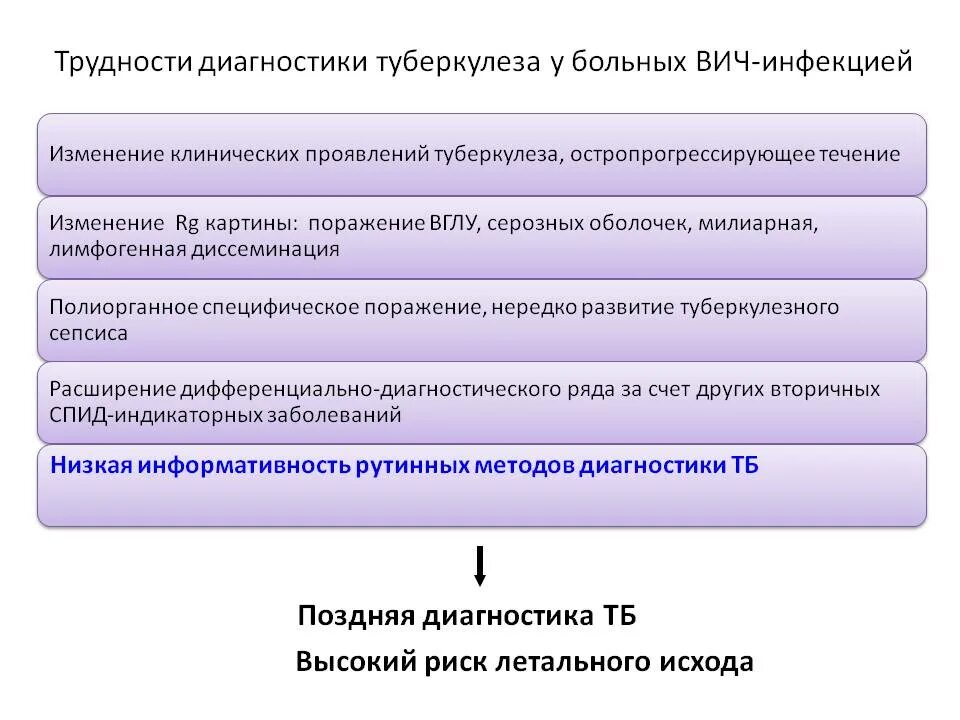 Вич инфекции гепатиты туберкулез. Патогенез туберкулеза при ВИЧ. Туберкулез и ВИЧ презентация. Диагностика туберкулеза у ВИЧ инфицированных. Алгоритм диагностики туберкулезной инфекции.