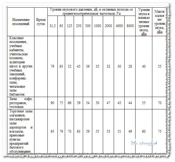 Сколько децибел разрешено днем. Уровень шума нормы САНПИН. Уровень шума по САНПИН. САНПИН нормы шума. САНПИН по шумам в жилых помещениях.