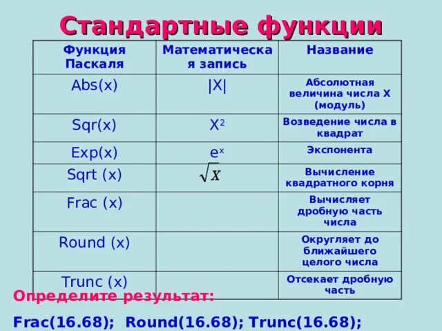 Таблица функций паскаля. Стандартные функции Паскаль. Математические функции в Паскале.