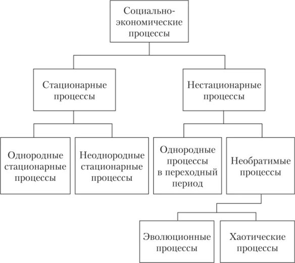 Торгово экономический процесс. Социально-экономические процессы примеры. Социальные экономические процессы. Типы экономических процессов. Социальные процессы и экономические процессы.