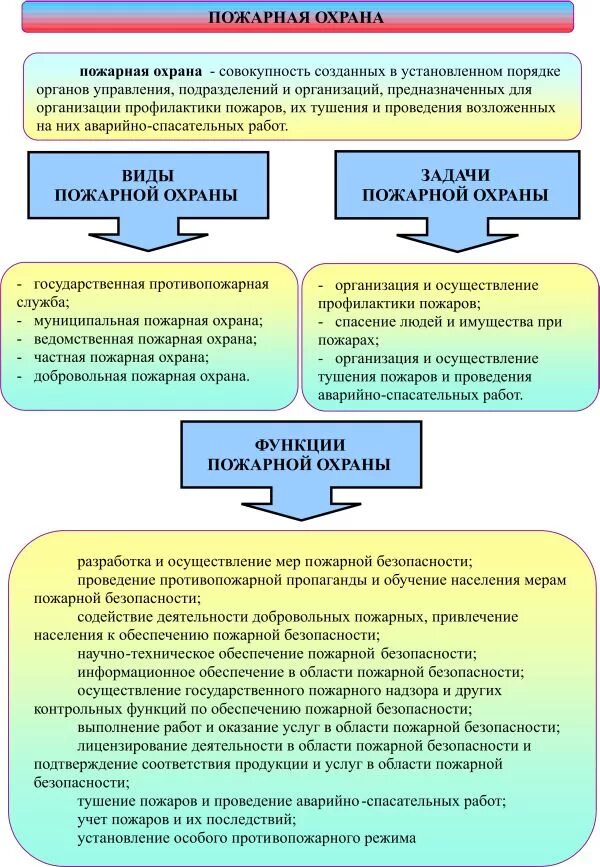 Организация пожарной безопасности в рф. Виды противопожарной службы РФ. Задачи подразделений пожарной охраны. Виды пожарной охраны в Российской Федерации. Структура пожарной охраны РФ.