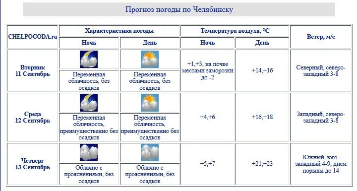 Челпогода ру на 3. Погода в Челябинске. Температура в Челябинске. Какая погода в Челябинске на неделю. Погода в Челябинске на 10 дней.