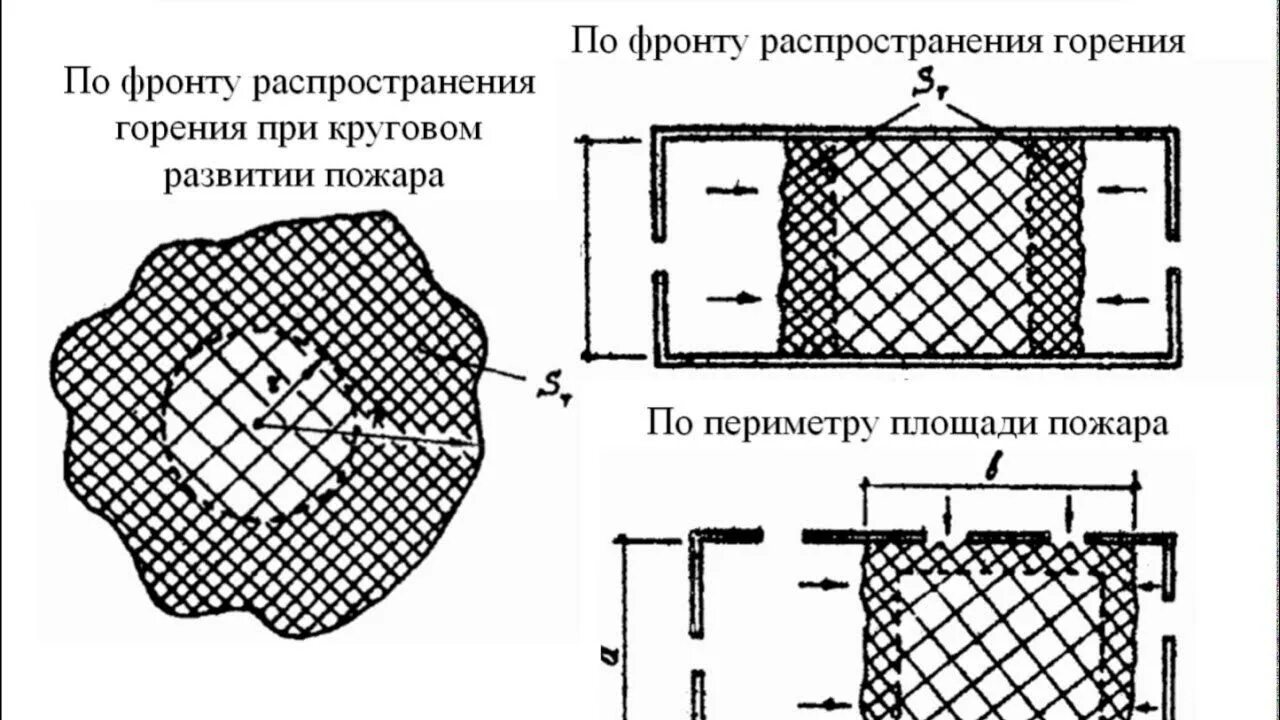 Площадь тушения пожара формула. Площадь тушения по периметру. формула площади тушения пожара по фронту. площадь пожара по фронту. фронт тушения пожара.