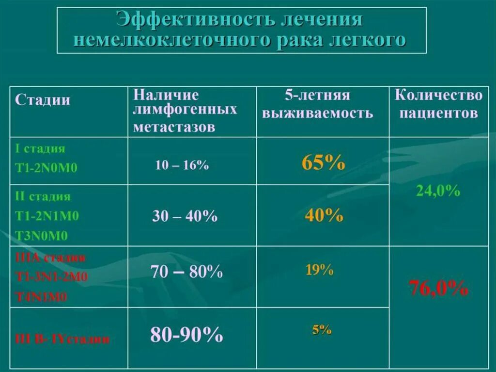 Степени тяжести при онкологии. Онкология по степеням тяжести. Степени онкологии самая лёгкая. Онкология лёгких 4 стадия. Лечение рака 2 степени