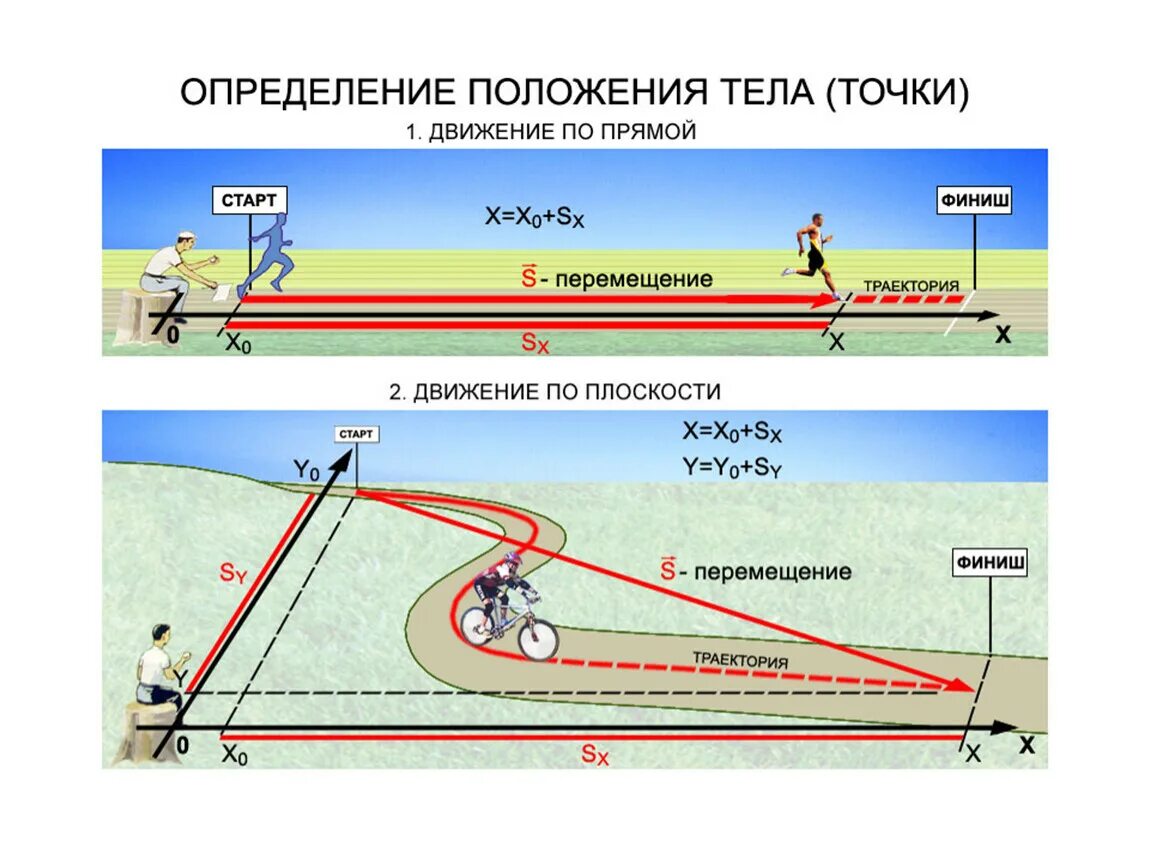 Прямая линия физика. Траектория прямолинейного движения. Прямолинейное движение Трактория. Траектория путь перемещение. Что такое Траектория и перемещение в физике.