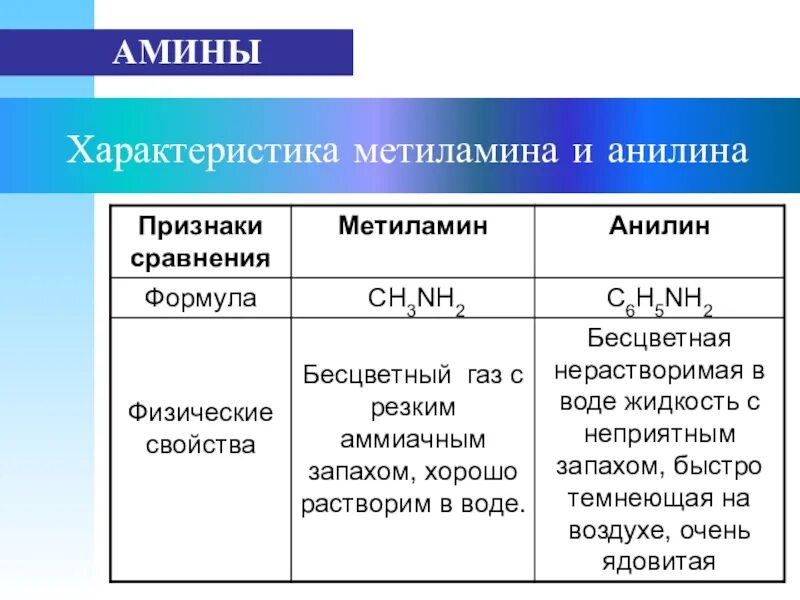 Гидроксид метиламин хлорид метиламин. Метиламин Тип связи. Плотность метиламина. Метиламин нейтрализация. Характеристика метиламина и анилина таблица 10 класс химия.