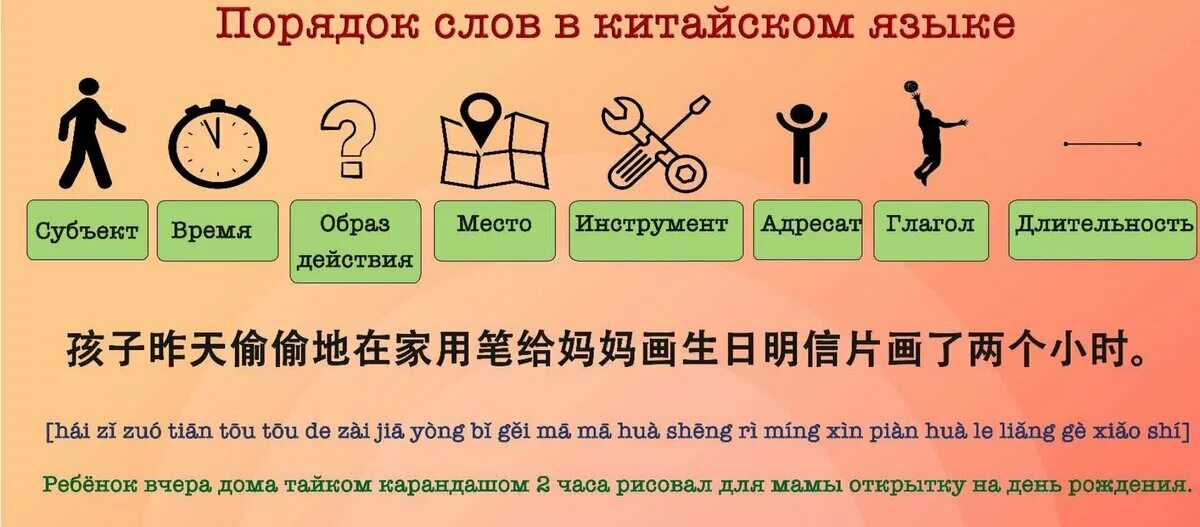 Топик на китайском. Схема построения китайского предложения. Порядок слов в предложении в китайском языке. Правила построения предложений в китайском языке. Порядок построения предложений в китайском.