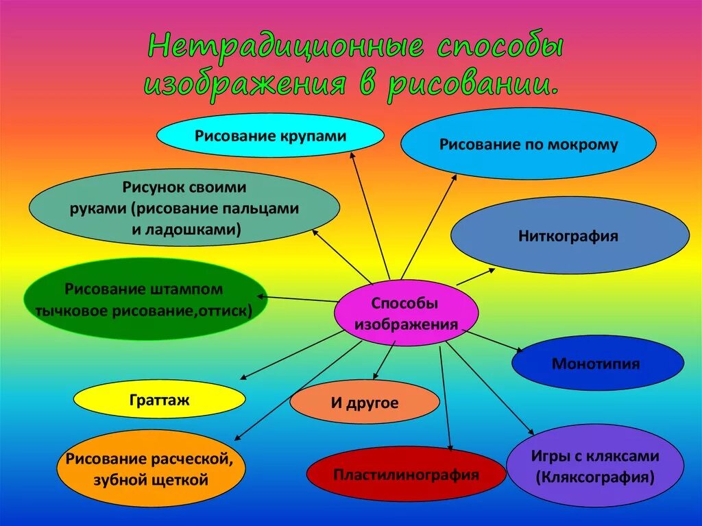 Нетрадиционные приемы и методы. Информация для родителей нетрадиционные техники рисования. Нетрадиционные техники рисования в детском саду. Консультация для родителей нетрадиционные техники рисования. Нетрадиционные техники рисования для детей информация для родителей.