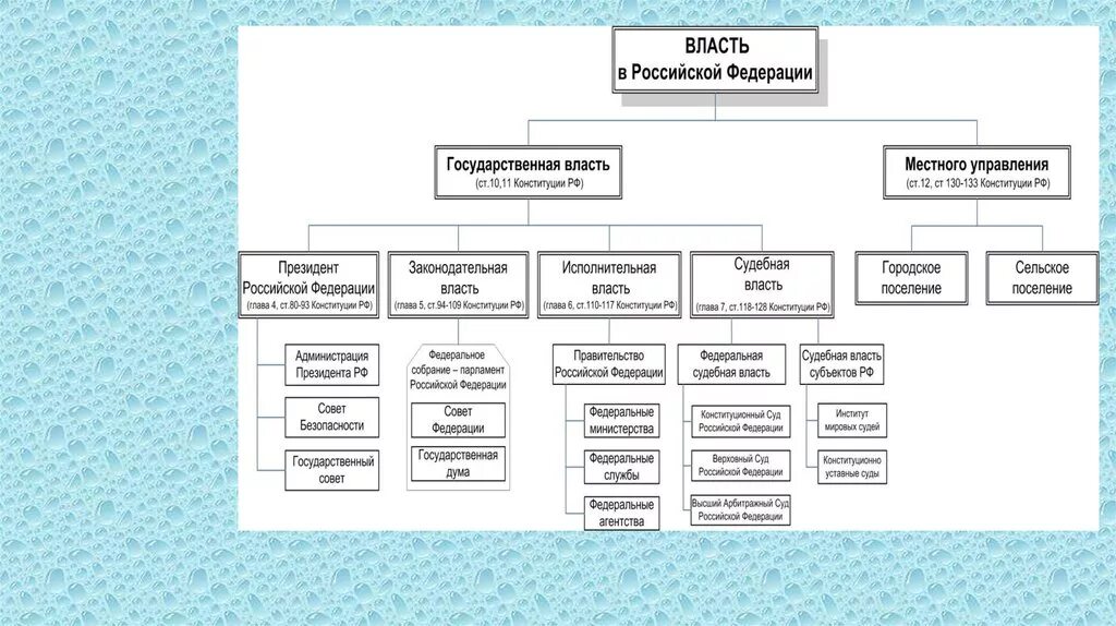 Организация федеральной власти в россии. Структура государственной власти в РФ схема. Схема система органов власти в России. Структура органов гос власти РФ схема. Схема система законодательной власти России.