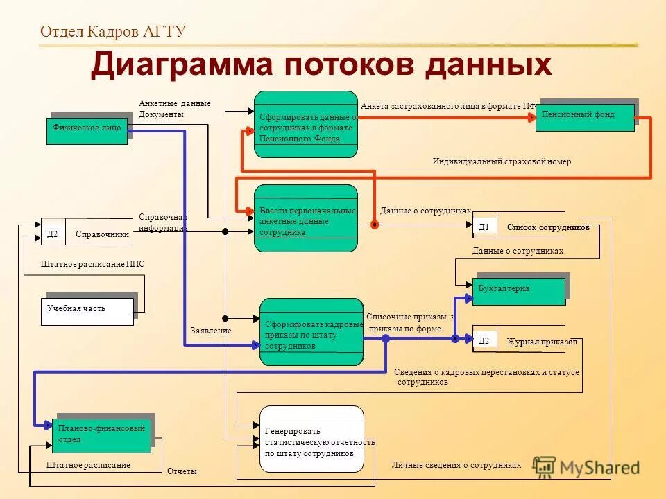 Отдел кадров это. Диаграмма потоков данных отдел кадров. DFD диаграмма отдела кадров. DFD диаграмма потоков данных отдела кадров. Схема потока данных.