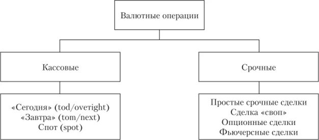 Валютно денежные операции. Валютные кассовые операции это. классификация валютных операций банков. валютные операции схема. валютные операции коммерческого банка.