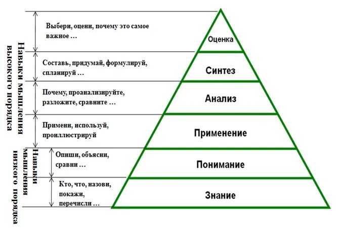 Уровень навыков мышления. Таксономия учебных целей: пирамида блума. уровни мышления по таксономии блума. таксономия блума в обучении. таксономией целей бенджамина блума..